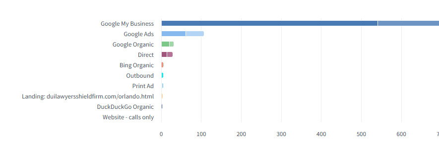 CallRail source attribution dashboard